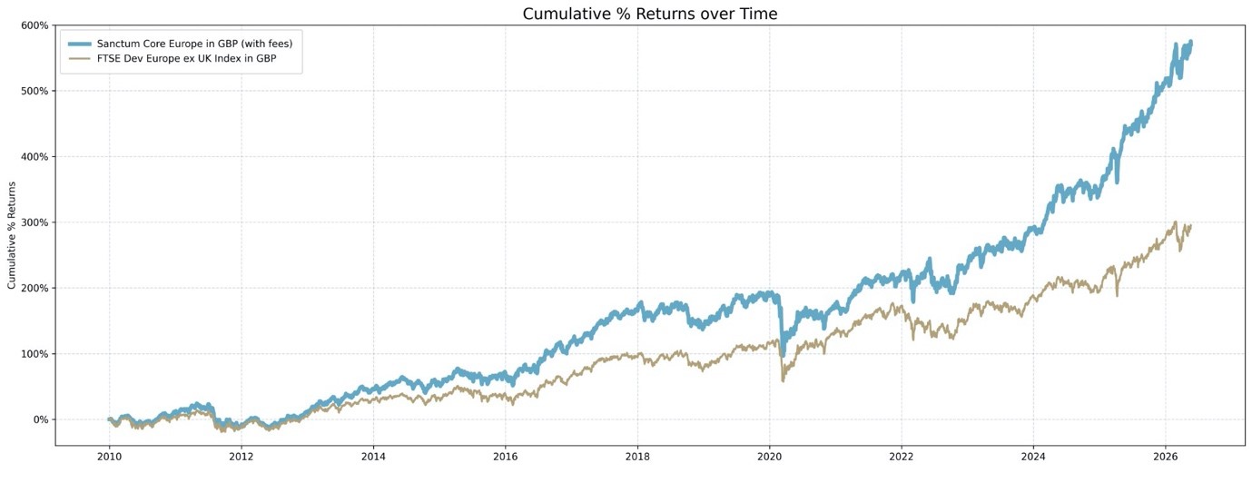 Cumulative % Returns over Tme