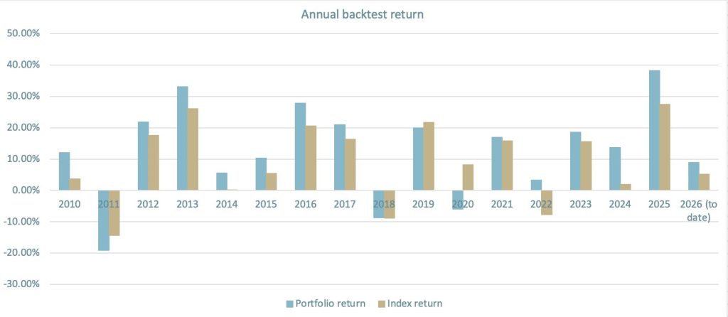 Annual backtest return